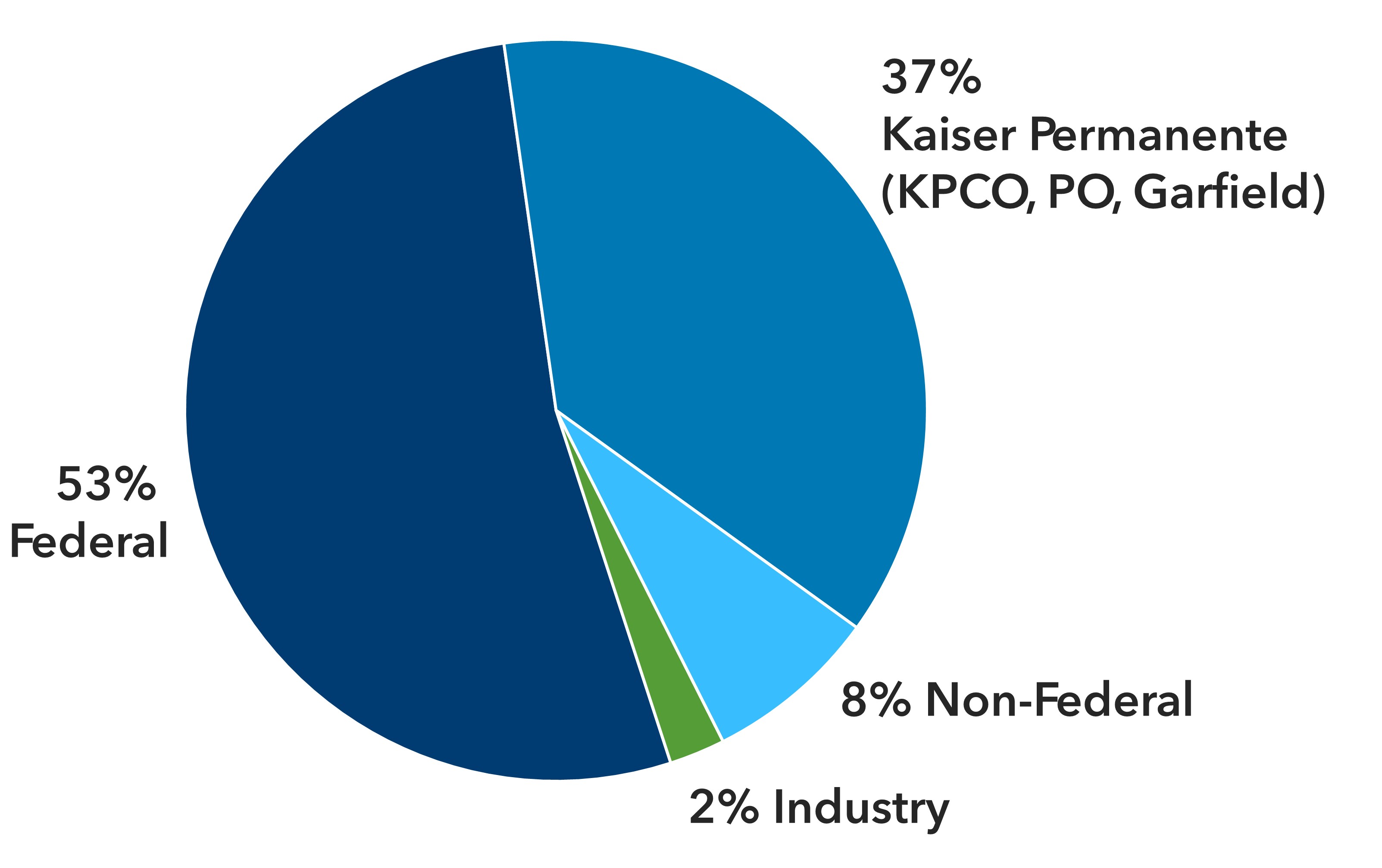 2022 IHR Federal Funding Pie Chart. 53% Federal, 37% Kaiser Permanente, 8% Non-Federal, 2% Industry